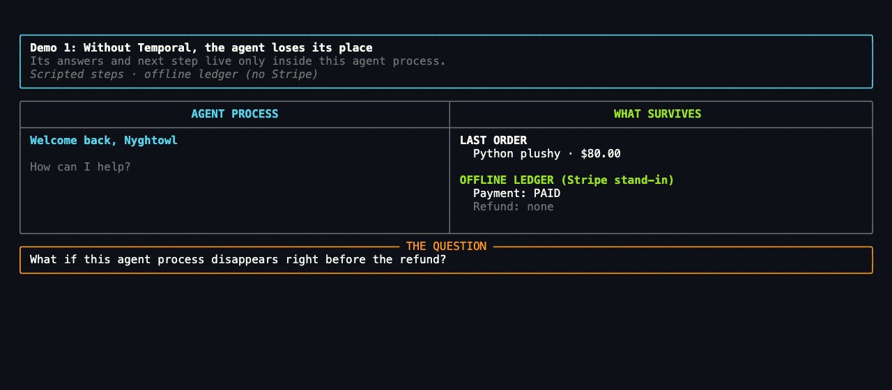 The demo in eight frames. Demo 1, without Temporal: the agent process collects two answers and two lookups and chooses issue refund, then shows PROCESS GONE. The new agent process has no answers and no next step, checks the offline ledger (paid, no refund), and tells the customer to start the return again. Demo 2, with Temporal: after WORKER GONE, the What Survives pane reads from Temporal 2 customer answers, 2 completed lookups, and next action issue refund. The new Temporal Worker shows NO REPEATED QUESTIONS and NO LOOP RESTART, says "Your refund is complete," and the ledger shows the refund SUCCEEDED.